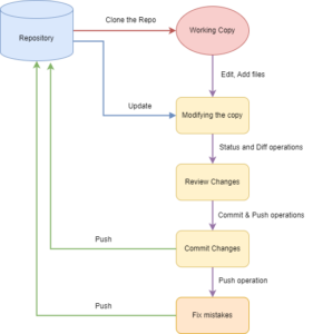 GIT with ML